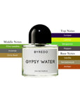 Byredo Gypsy Water Unisex EDP Spray 3.4oz/100ml